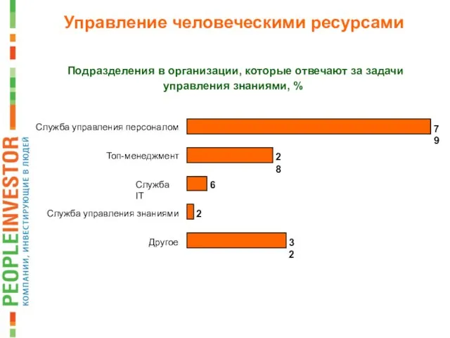 Управление человеческими ресурсами Подразделения в организации, которые отвечают за задачи управления