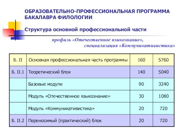 ОБРАЗОВАТЕЛЬНО-ПРОФЕССИОНАЛЬНАЯ ПРОГРАММА БАКАЛАВРА ФИЛОЛОГИИ Структура основной профессиональной части профиль «Отечественное языкознание», специализация «Коммуникативистика»