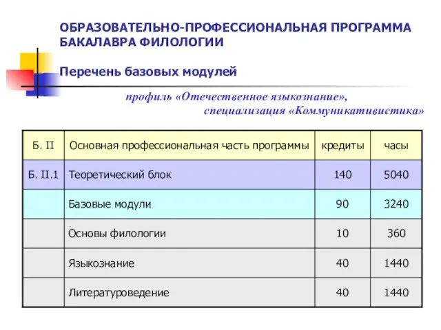 ОБРАЗОВАТЕЛЬНО-ПРОФЕССИОНАЛЬНАЯ ПРОГРАММА БАКАЛАВРА ФИЛОЛОГИИ Перечень базовых модулей профиль «Отечественное языкознание», специализация «Коммуникативистика»