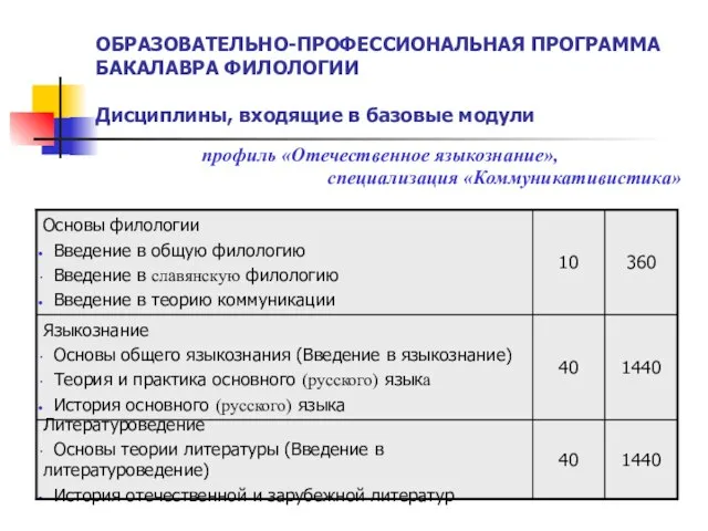 ОБРАЗОВАТЕЛЬНО-ПРОФЕССИОНАЛЬНАЯ ПРОГРАММА БАКАЛАВРА ФИЛОЛОГИИ Дисциплины, входящие в базовые модули профиль «Отечественное языкознание», специализация «Коммуникативистика»