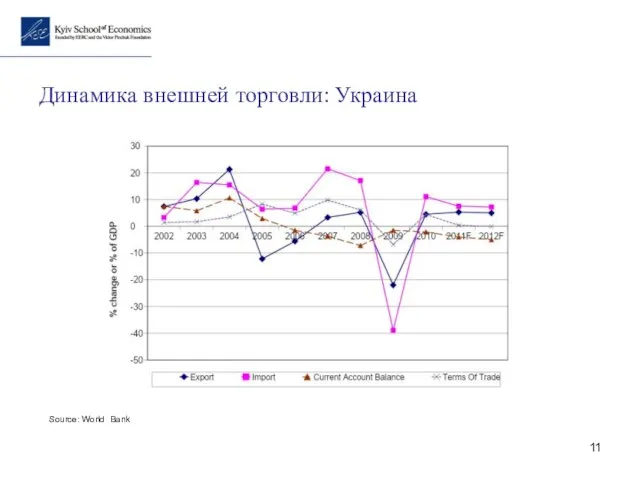 Source: World Bank Динамика внешней торговли: Украина