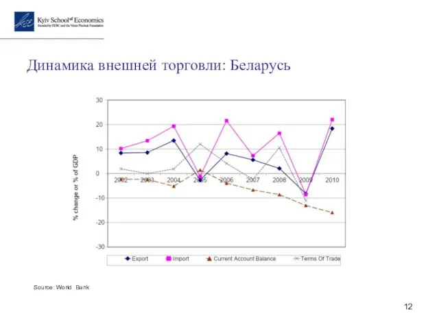 Source: World Bank Динамика внешней торговли: Беларусь