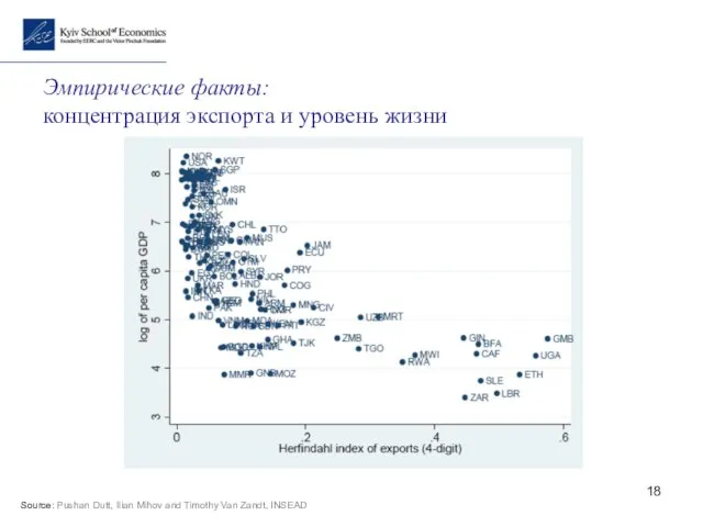 Эмпирические факты: концентрация экспорта и уровень жизни Source: Pushan Dutt, Ilian