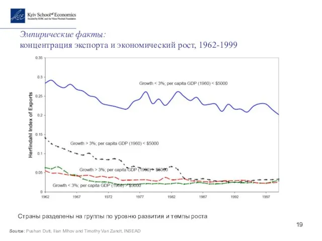 Эмпирические факты: концентрация экспорта и экономический рост, 1962-1999 Страны разделены на