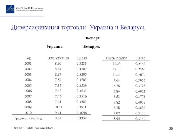 Диверсификация торговли: Украина и Беларусь Украина Беларусь Экспорт Source: ITC data, own calculations