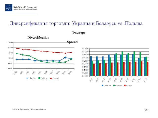 Диверсификация торговли: Украина и Беларусь vs. Польша Diversification Spread Экспорт Source: ITC data, own calculations