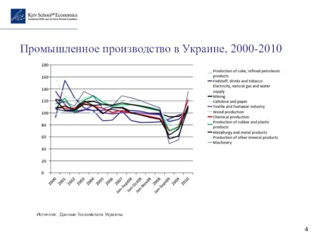 Промышленное производство в Украине, 2000-2010 Источник: Данные Госкомстата Украины