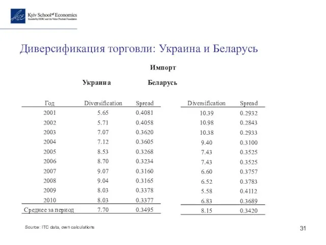 Диверсификация торговли: Украина и Беларусь Украина Беларусь Импорт Source: ITC data, own calculations