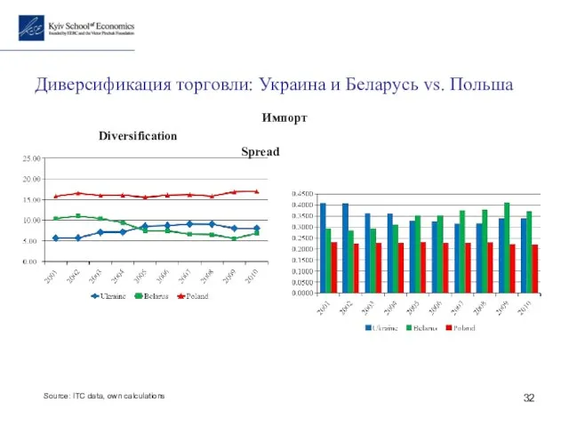 Диверсификация торговли: Украина и Беларусь vs. Польша Diversification Spread Импорт Source: ITC data, own calculations