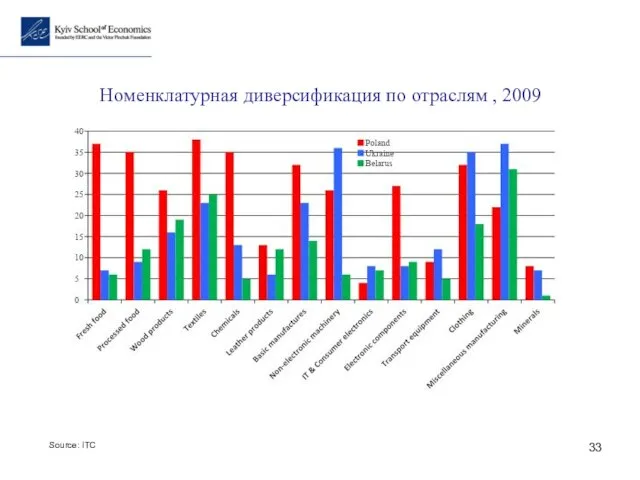 Номенклатурная диверсификация по отраслям , 2009 Source: ITC