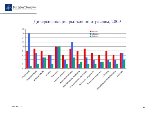 Диверсификация рынков по отраслям, 2009 Source: ITC