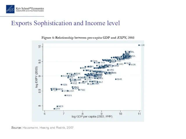 Exports Sophistication and Income level Source: Hausmann, Hwang and Rodrik, 2007