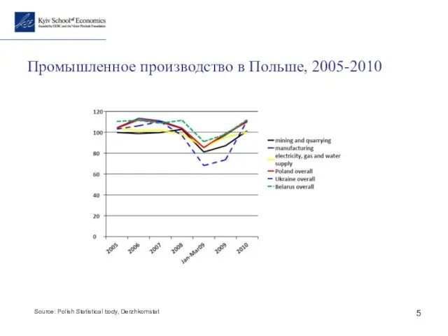 Промышленное производство в Польше, 2005-2010 Source: Polish Statistical body, Derzhkomstat