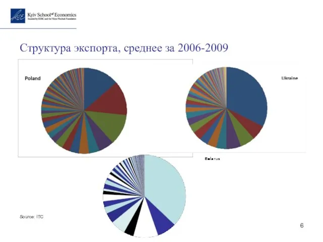 Структура экспорта, среднее за 2006-2009 Source: ITC