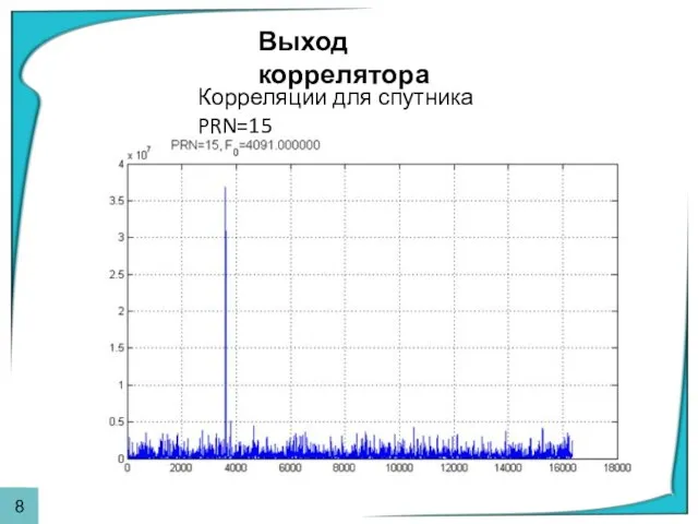 Выход коррелятора Корреляции для спутника PRN=15