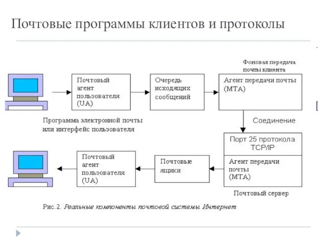 Почтовые программы клиентов и протоколы