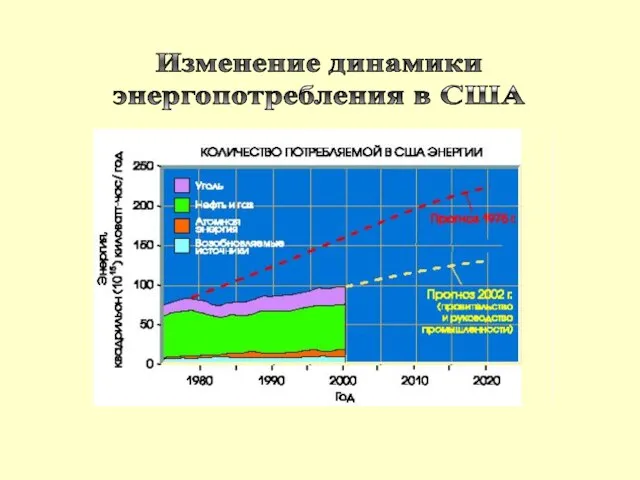 Изменение динамики энергопотребления в США