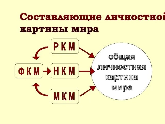 Составляющие личностной картины мира