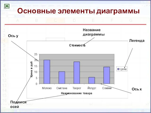 Ось у Подписи осей Название диаграммы Легенда Основные элементы диаграммы Ось х