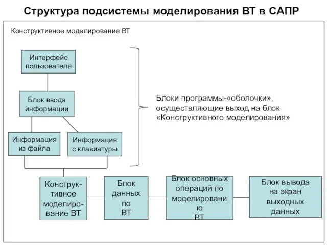 Структура подсистемы моделирования ВТ в САПР Интерфейс пользователя Блок ввода информации