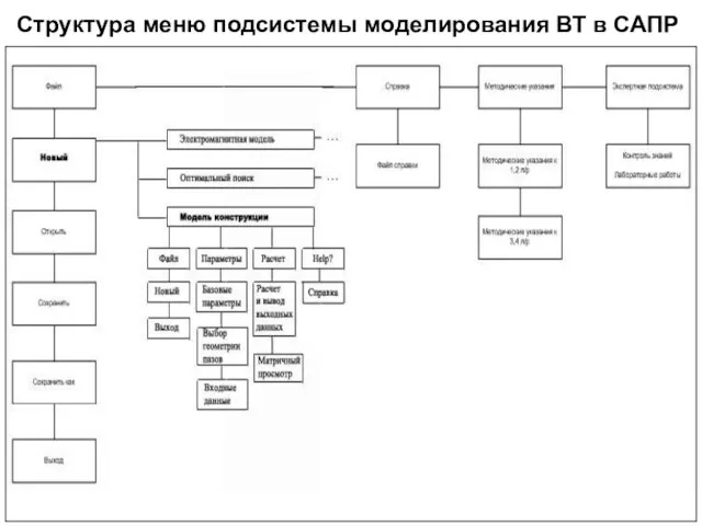 Структура меню подсистемы моделирования ВТ в САПР