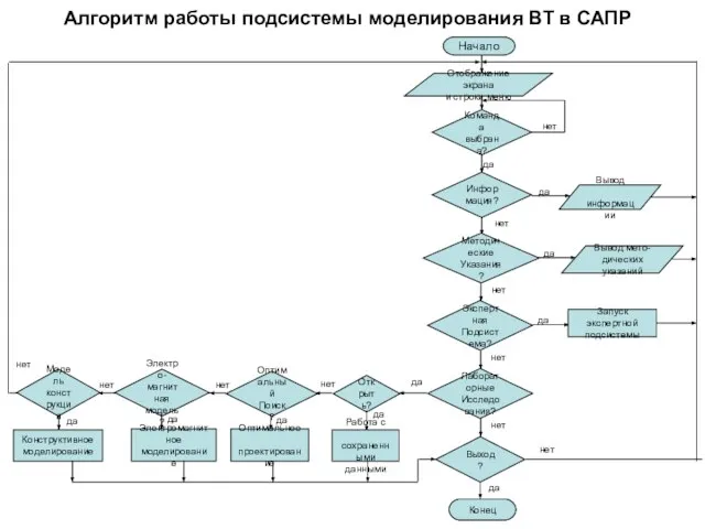 Алгоритм работы подсистемы моделирования ВТ в САПР