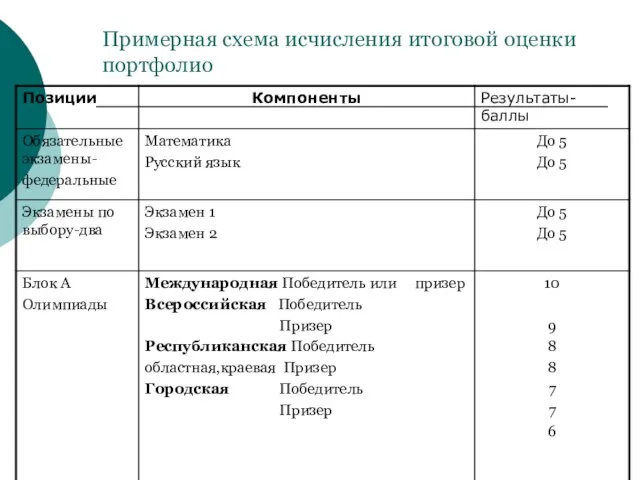 Примерная схема исчисления итоговой оценки портфолио