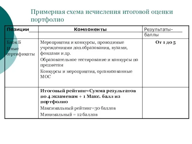 Примерная схема исчисления итоговой оценки портфолио