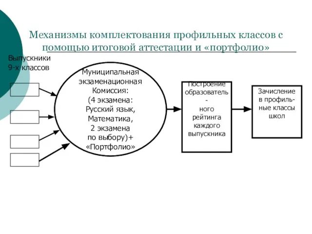 Механизмы комплектования профильных классов с помощью итоговой аттестации и «портфолио» Зачисление