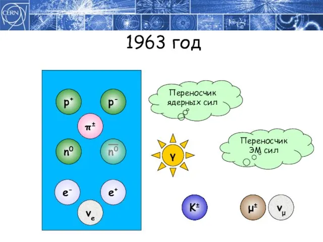 1963 год p+ p- n0 n0 e- e+ π± Переносчик ядерных