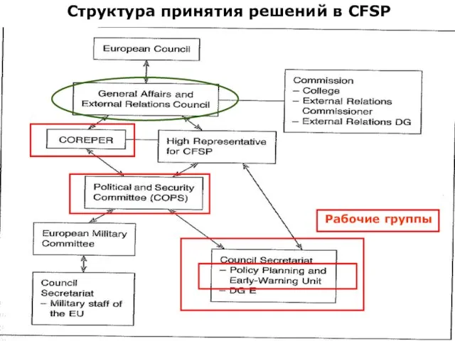 Структура принятия решений в CFSP Рабочие группы