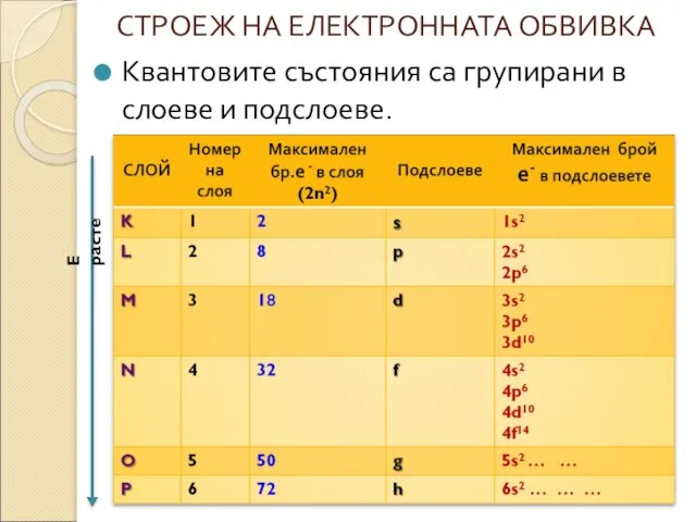 СТРОЕЖ НА ЕЛЕКТРОННАТА ОБВИВКА Квантовите състояния са групирани в слоеве и подслоеве. E расте