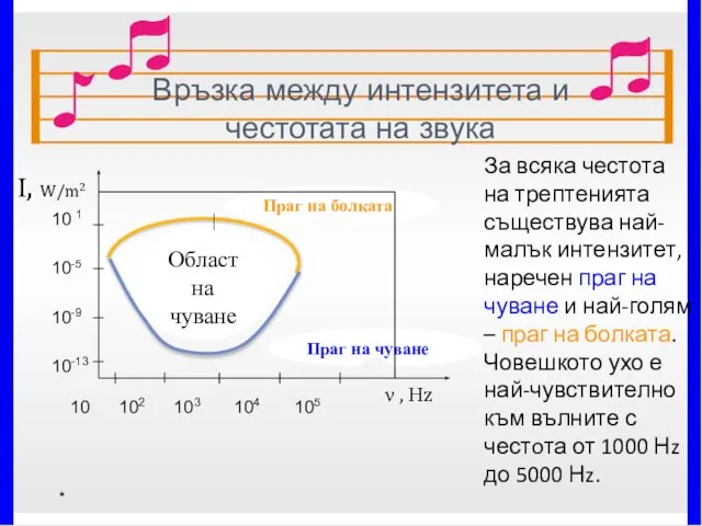Връзка между интензитета и честотата на звука І, W/m2 10 1
