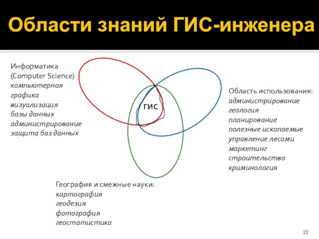 Области знаний ГИС-инженера Информатика (Computer Science) компьютерная графика визуализация базы данных