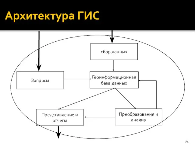 Архитектура ГИС сбор данных Запросы Геоинформационная база данных Представление и отчеты Преобразования и анализ