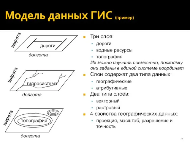 Модель данных ГИС (пример) Три слоя: дороги водные ресурсы топография Их