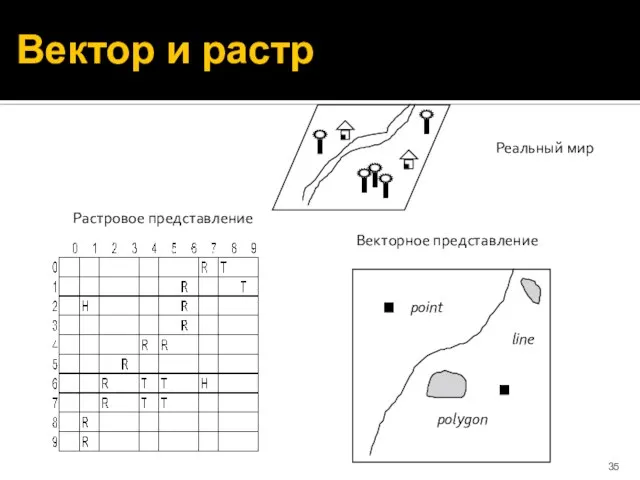 Вектор и растр Реальный мир Векторное представление Растровое представление line polygon point