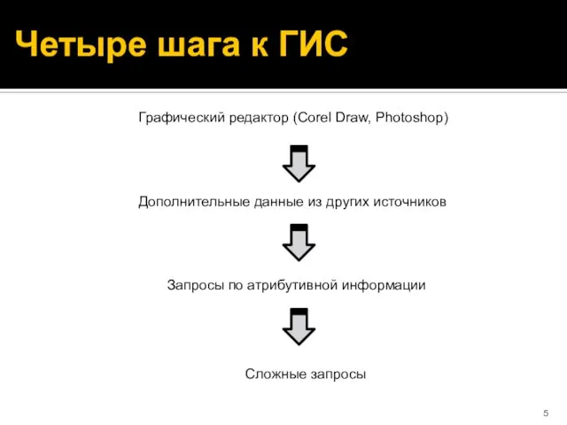 Четыре шага к ГИС Графический редактор (Corel Draw, Photoshop) Дополнительные данные