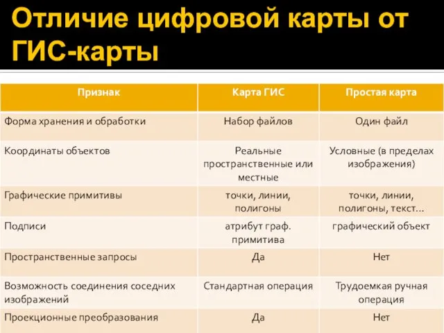 Отличие цифровой карты от ГИС-карты