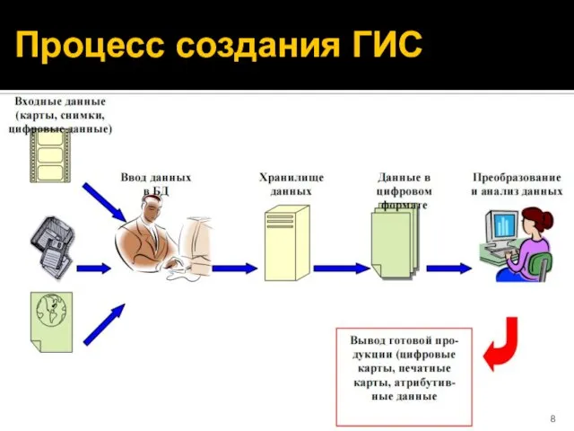 Процесс создания ГИС