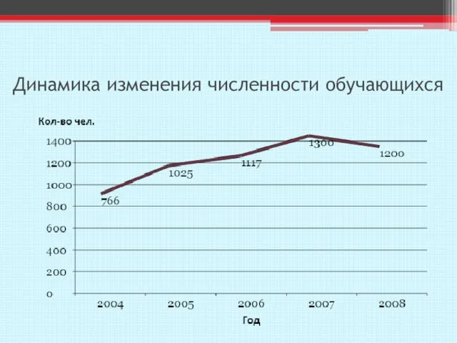 Динамика изменения численности обучающихся