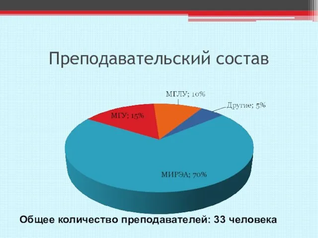 Преподавательский состав Общее количество преподавателей: 33 человека