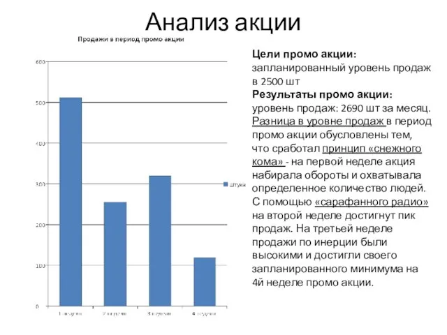 Анализ акции Цели промо акции: запланированный уровень продаж в 2500 шт