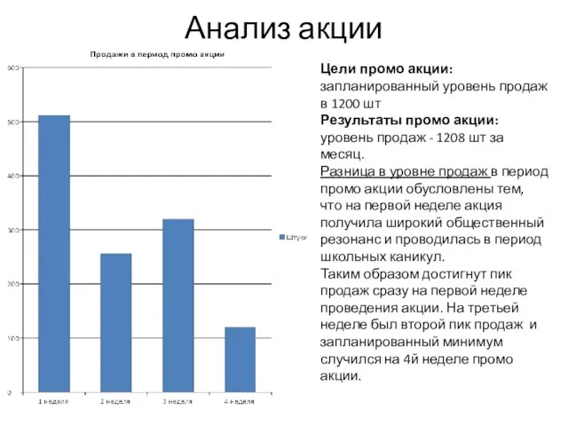 Анализ акции Цели промо акции: запланированный уровень продаж в 1200 шт