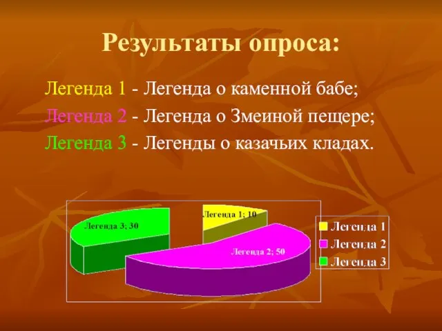 Результаты опроса: Легенда 1 - Легенда о каменной бабе; Легенда 2