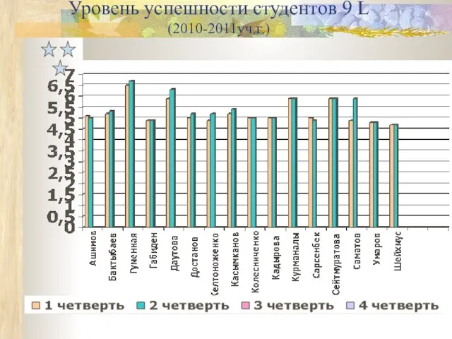 Уровень успешности студентов 9 L (2010-2011уч.г.)