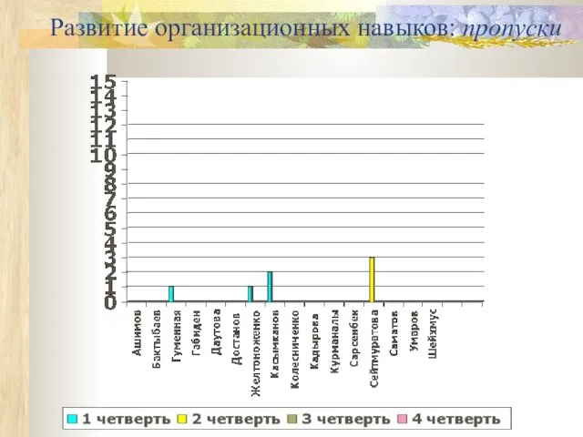 Развитие организационных навыков: пропуски