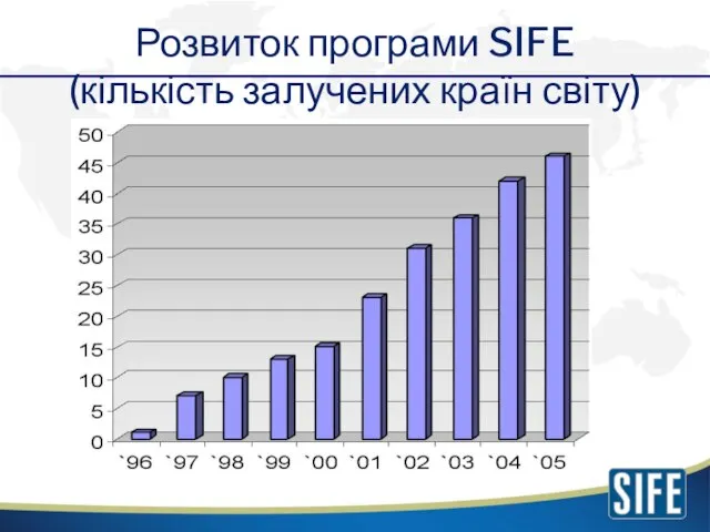 Розвиток програми SIFE (кількість залучених країн світу)