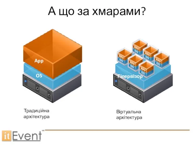 А що за хмарами? Традиційна архітектура Віртуальна архітектура