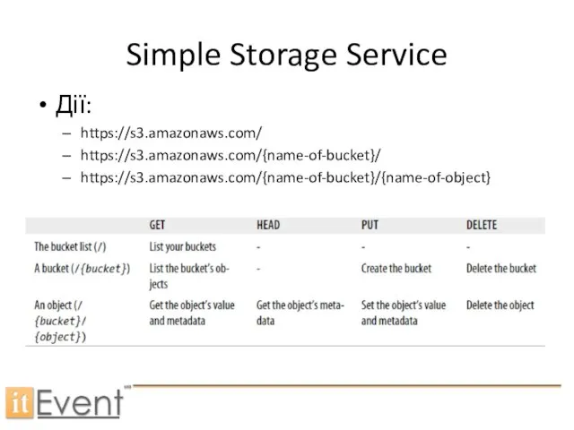 Simple Storage Service Дії: https://s3.amazonaws.com/ https://s3.amazonaws.com/{name-of-bucket}/ https://s3.amazonaws.com/{name-of-bucket}/{name-of-object}